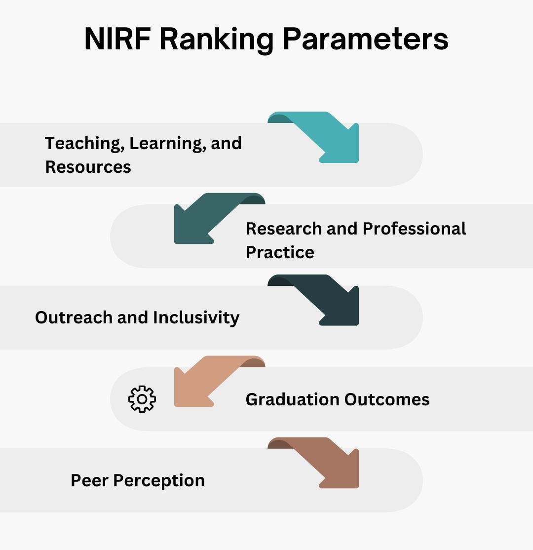 NIRF Ranking Parameters
